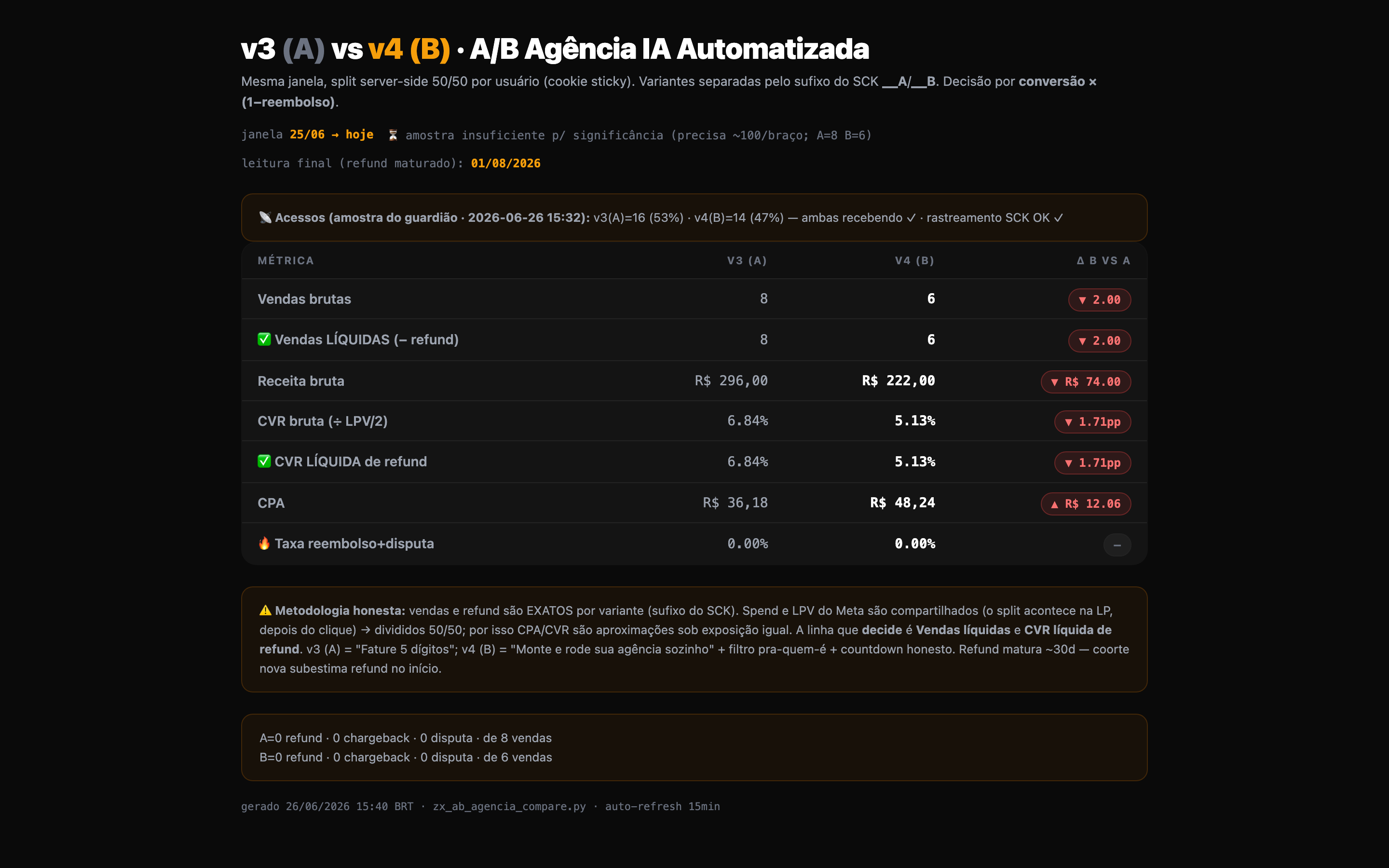 Dashboard A/B ao vivo